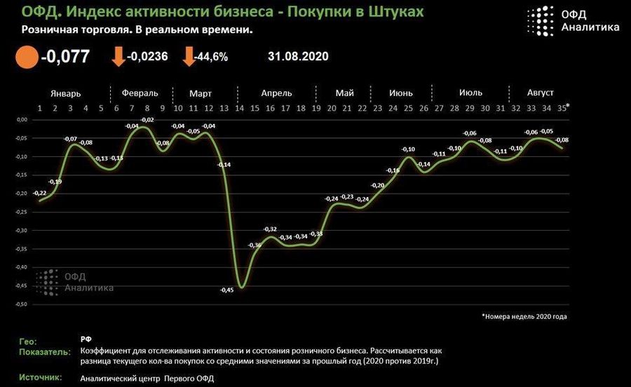 ОФД Индекс - индекс бизнес активности 31.08