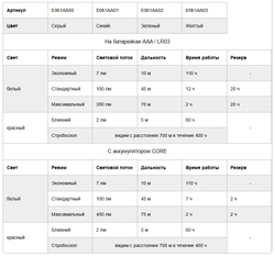 # Фонарь налобный Petzl TIKKA CORE 450лм Green (425580)