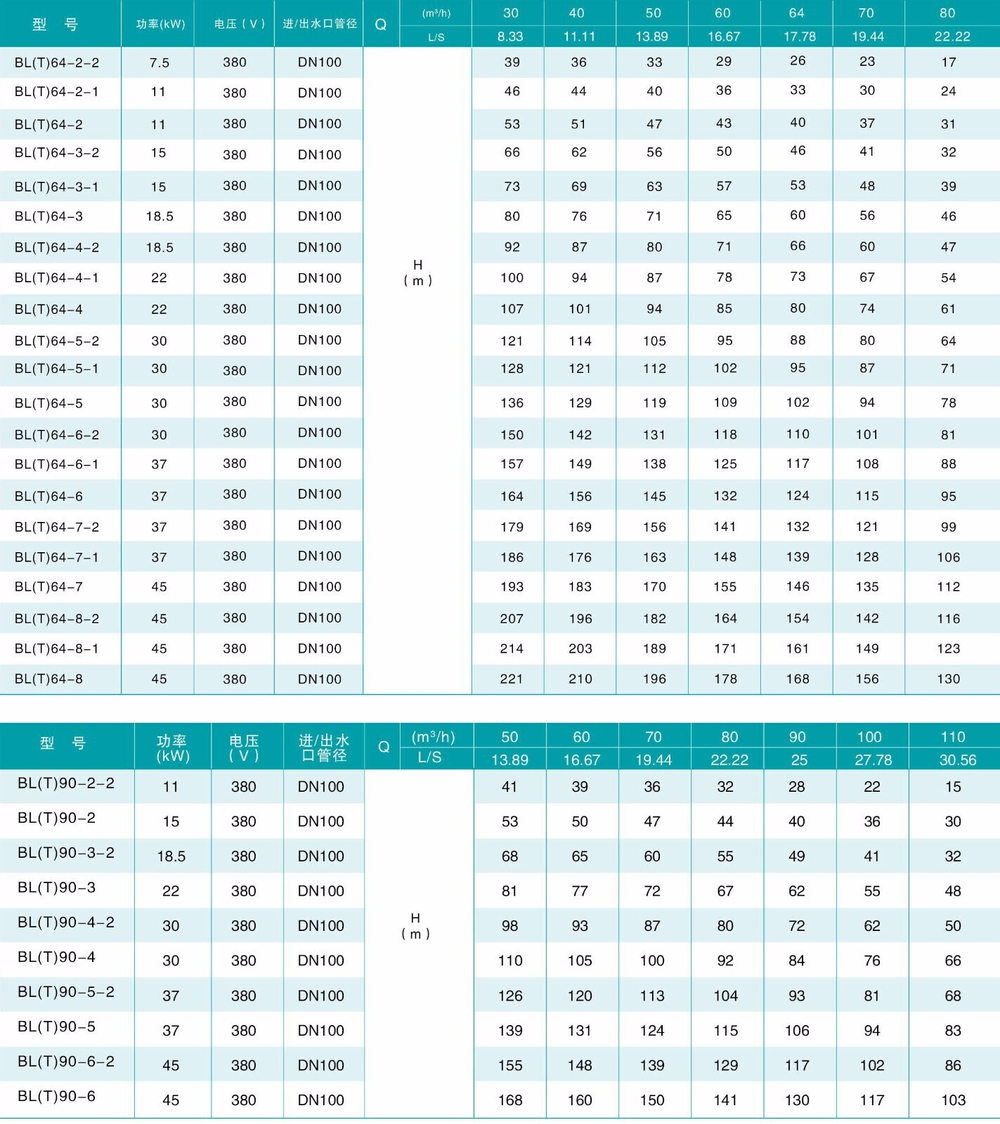 BL Вертикальный многоступенчатый центробежный насос из нержавеющей стали с чугунными вставками, DN150 (до +68°С) для воды