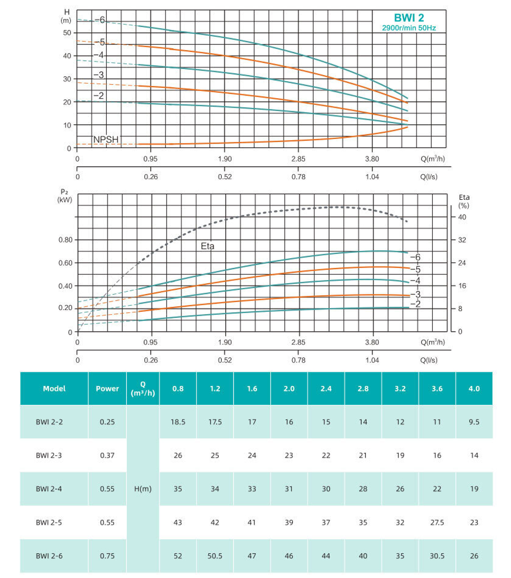 Горизонтальный многоступечатый центробежный насос серии BWI, Shimge
