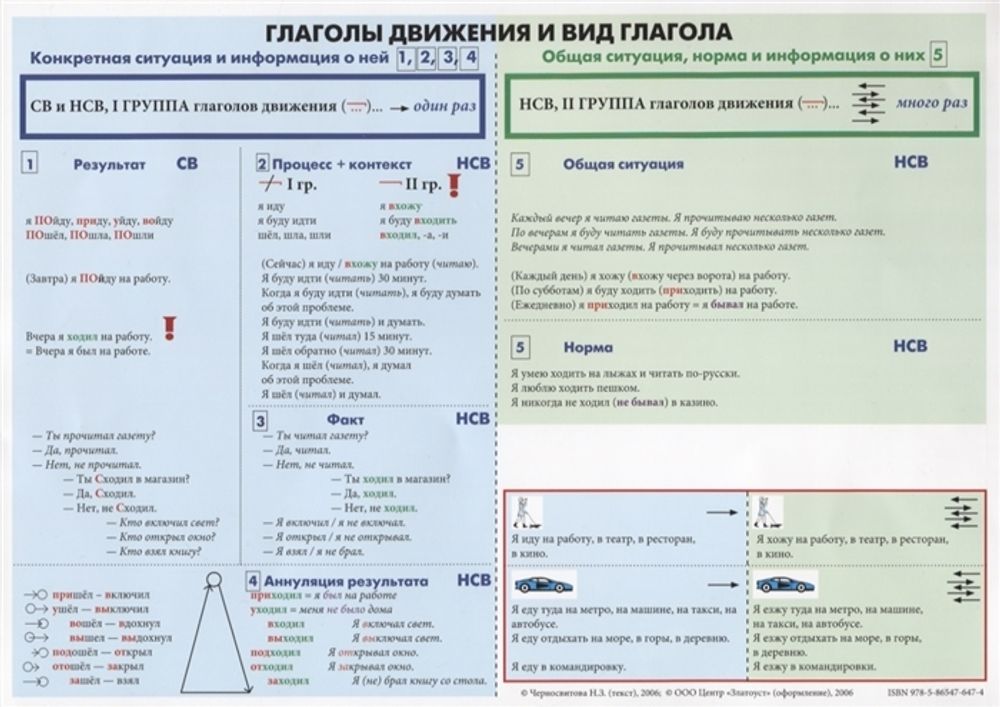 Глаголы движения и вид глагола. Учебная таблица