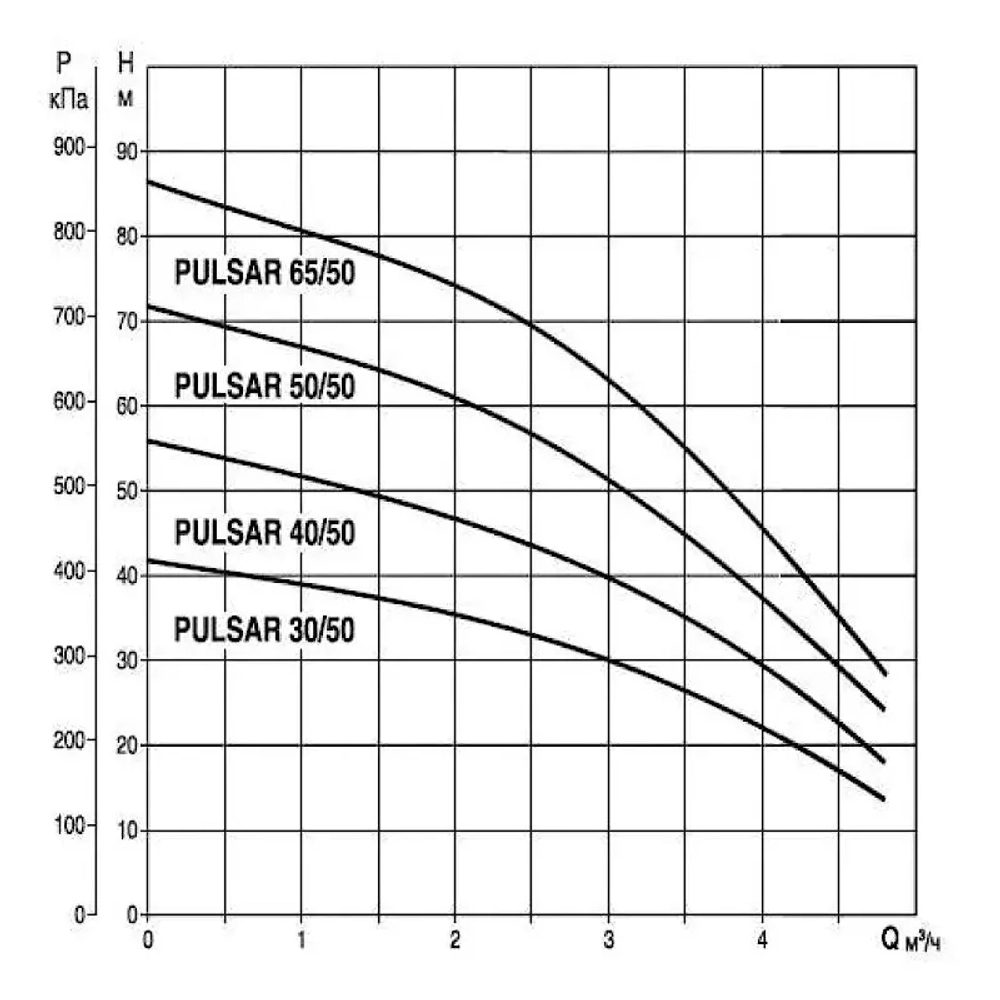 Насос колодезный DAB PULSAR 50/50 M-NA, 104160070