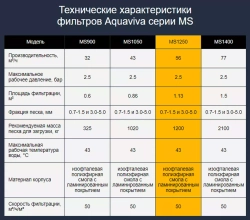 Фильтр песочный для бассейна MS1250 ламинированный - 56 м³/ч, песок 1200кг, Ø1250мм, h1300мм, S1.13м², подкл. Ø90мм - AquaViva