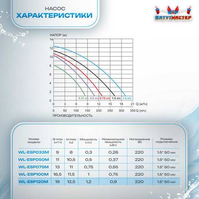 Песочный фильтр для бассейна до 128 м³ с насосом ESP1.2HP, до 133 кг песка, 16,0 м³/ч, WL-ADG650E