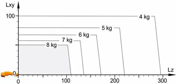 Промышленный робот KUKA KR CYBERTECH nano KR 8 R1620 arc HW