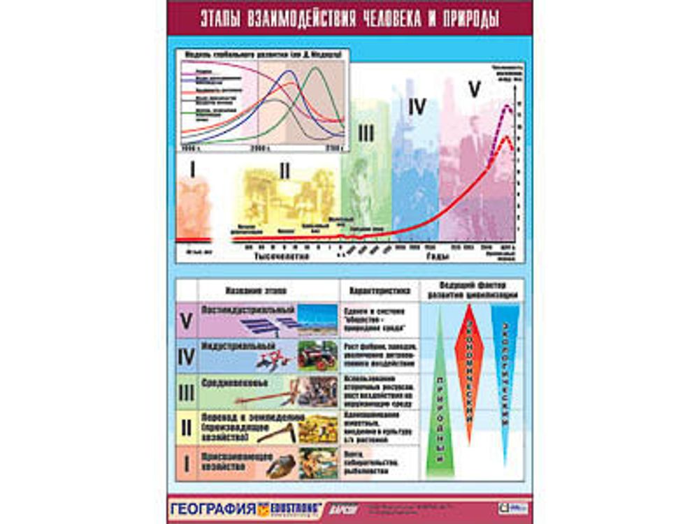 Таблица демонстрационная &quot;Этапы взаимодействия человека и природы&quot; (винил 100x140)