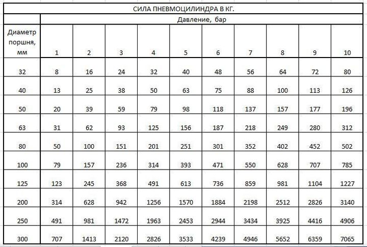 Таблица усилий