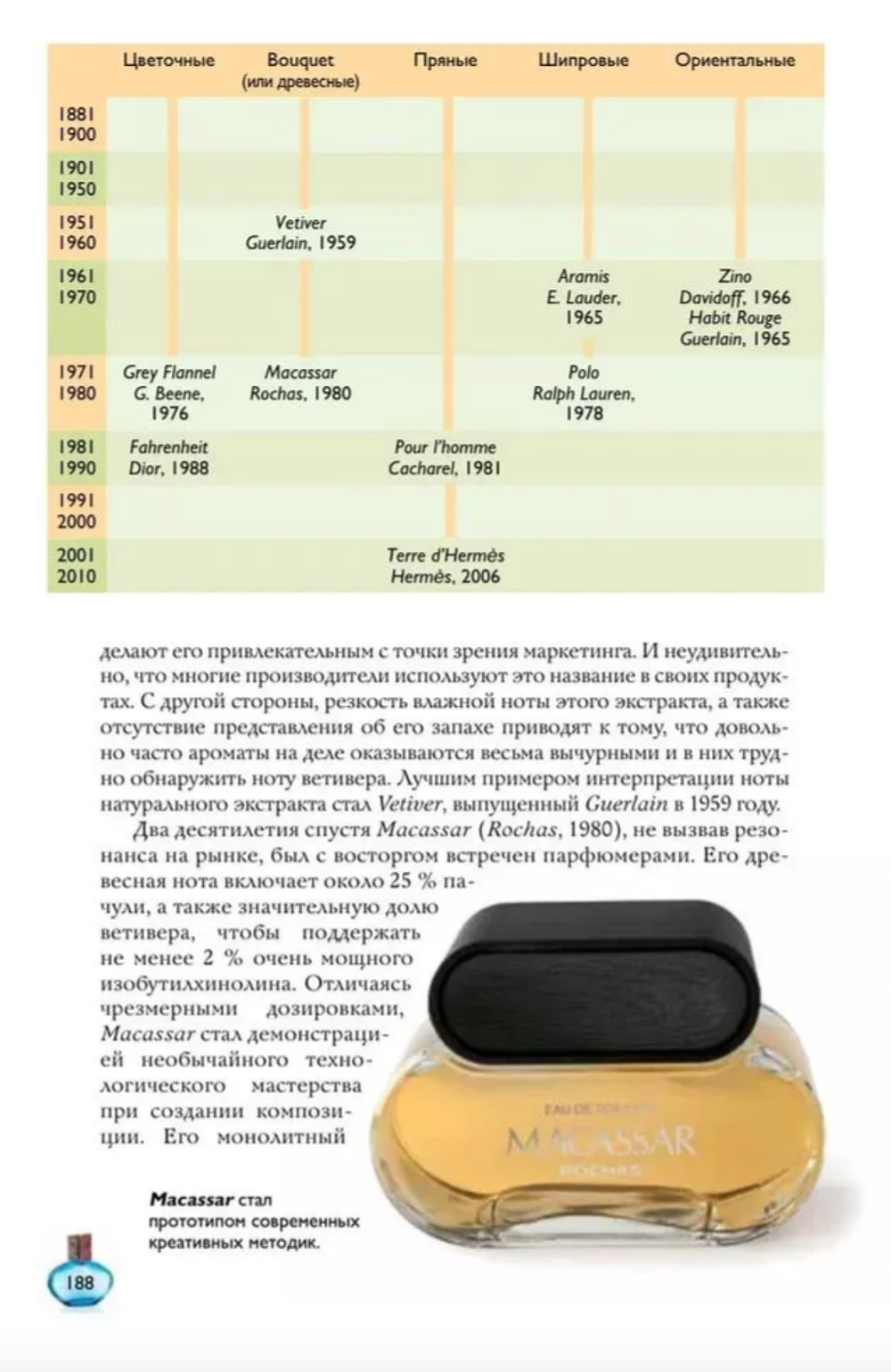 Духи. Основы парфюмерии