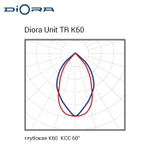 Diora Unit TR PRO 45/6900 К60 5K консоль