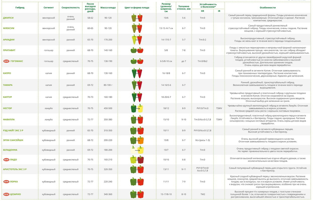 Каптур F1 семена перца сладкого (Seminis / Семинис)