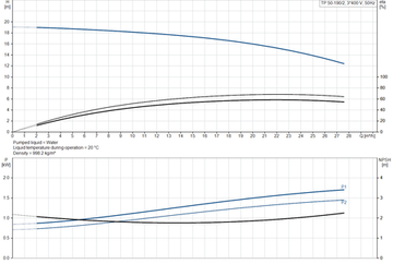 Центробежный насос Grundfos TP 50-190/2 A-F-A-BQQE-HW1