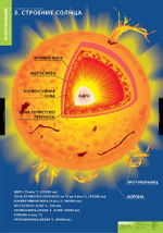Комплект таблиц "Земля и Солнце" (4 таб.)