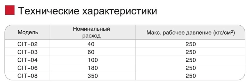 Обратный клапан Серия CIT SNS Pneumatic