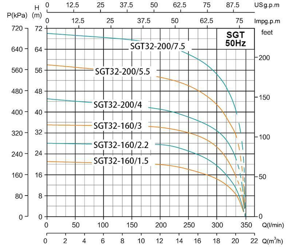 Центробежный насос серии SGT, Shimge