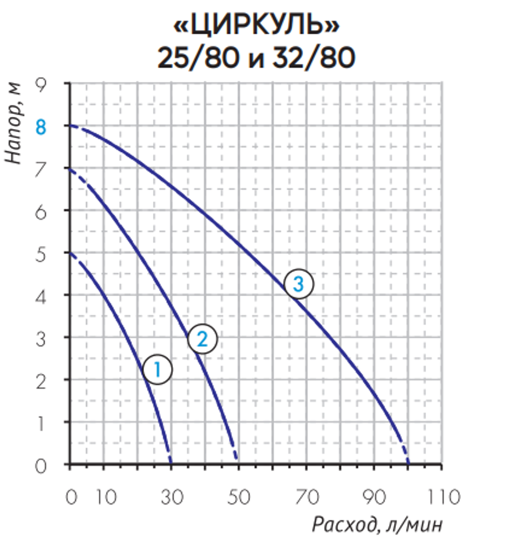 Циркуляционный насос Джилекс 25/80