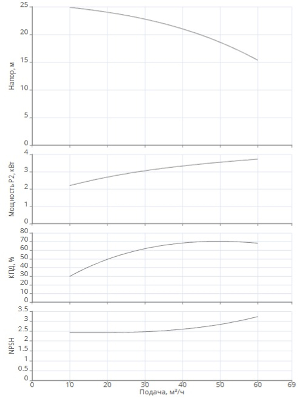 Одноступенчатый насос IPN 80/140-4,0/2